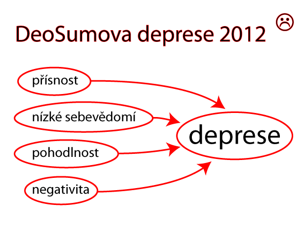 DeoSumova deprese