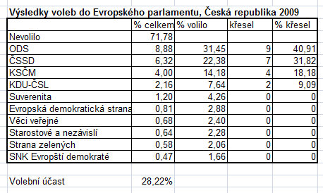 Volby do Evropského parlamentu, Česká republika 2009